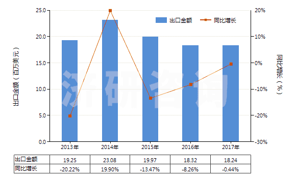 2013-2017年中國其他用作發(fā)光體的有機合成產(chǎn)品(HS32049090)出口總額及增速統(tǒng)計